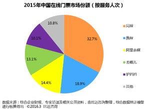 2015年中國在線門票市場盤點 規(guī)模突破86.5億，同程旅游領(lǐng)跑行業(yè)